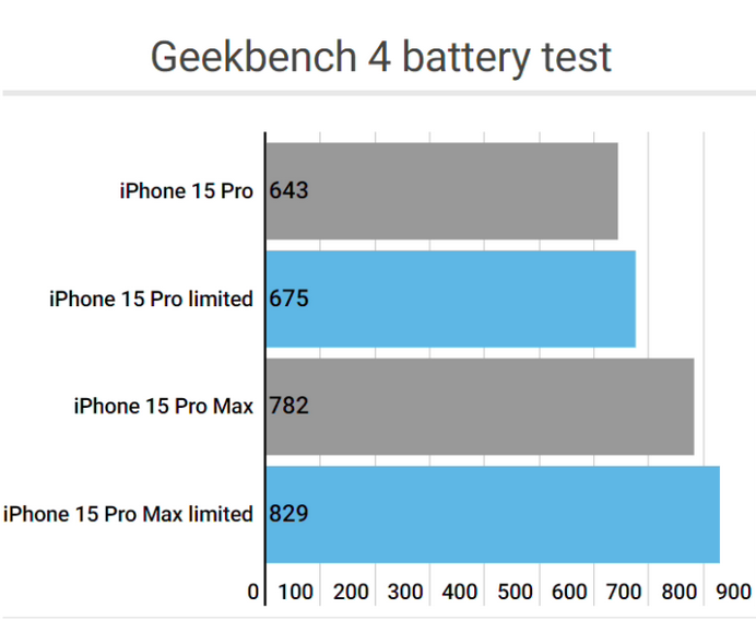 凯里apple维修站iPhone15Pro的ProMotion高刷功能耗电吗