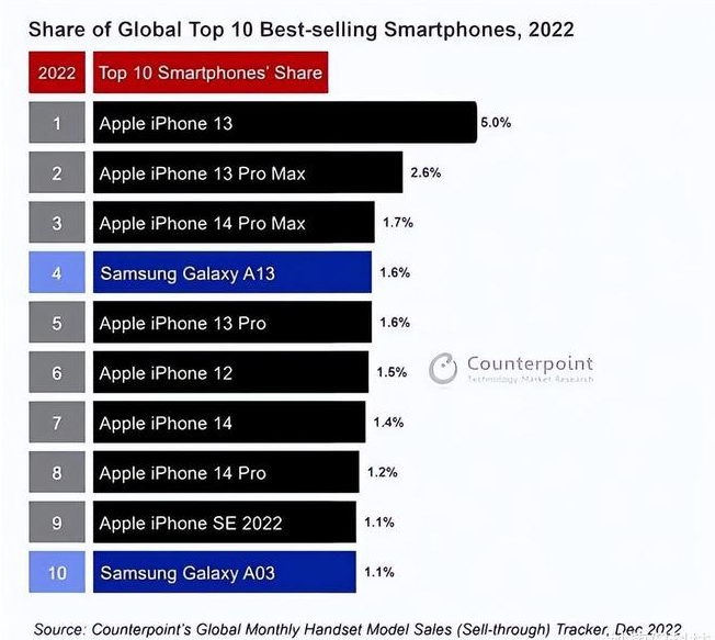 凯里苹果维修分享:为什么iPhone14的销量不如iPhone13? 