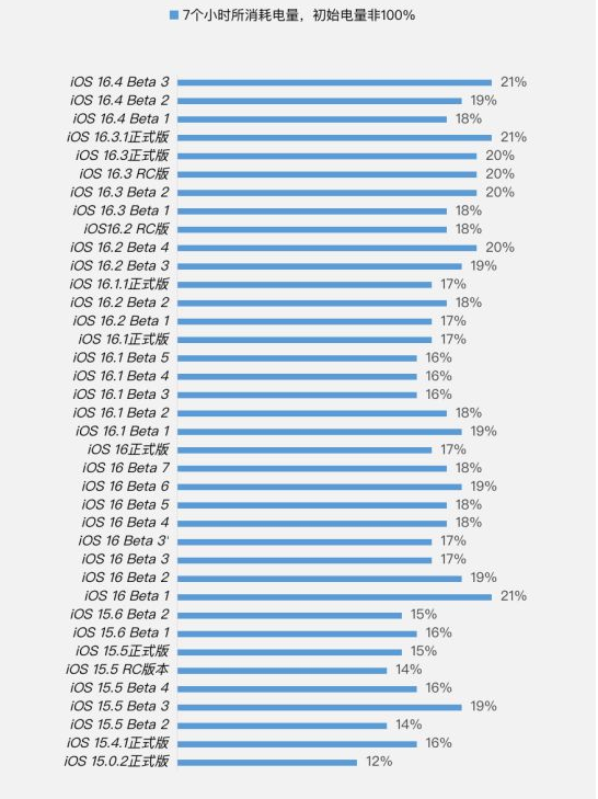 凯里苹果手机维修分享iOS 16.4 Beta 3续航跑分等测试结果汇总 