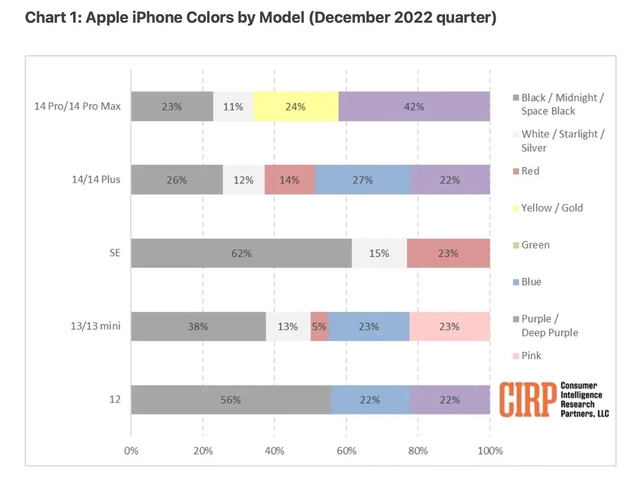 凯里苹果维修网点分享：美国用户最喜欢什么颜色的iPhone 14？ 