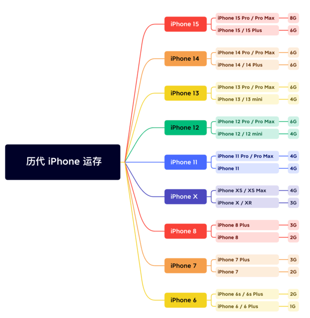 凯里苹果维修网点分享苹果历代iPhone运存汇总 