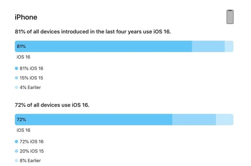 凯里苹果手机维修分享iOS 16 / iPadOS 16 安装率 