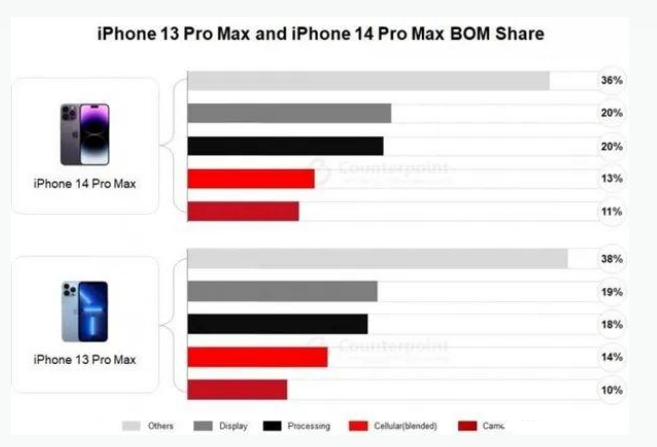 凯里苹果手机维修分享iPhone 14 Pro的成本和利润 