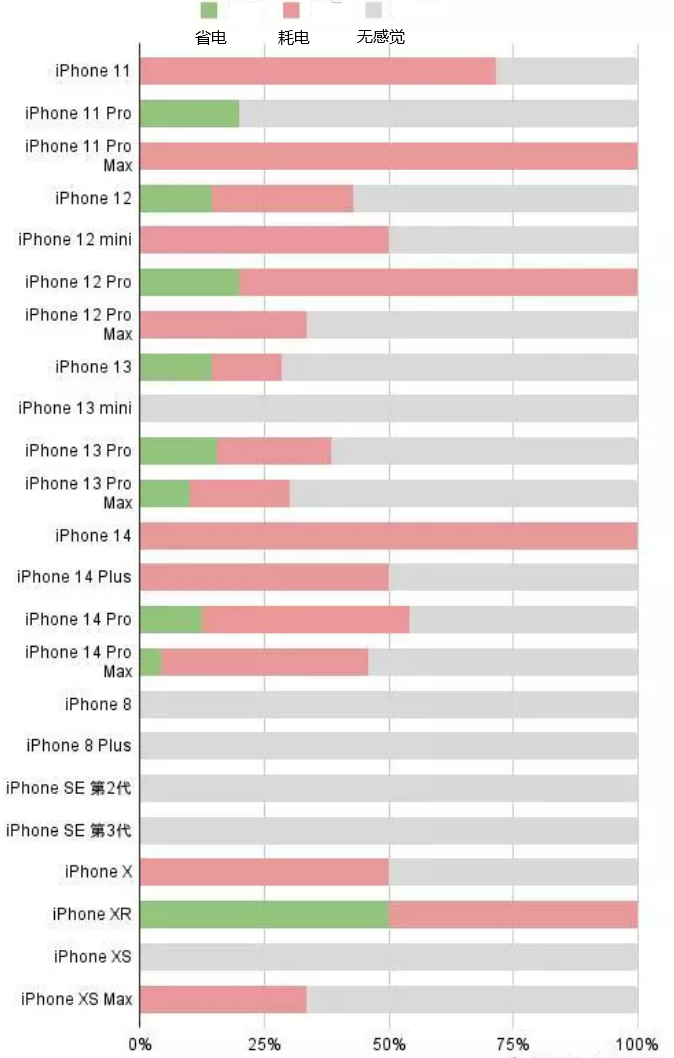 凯里苹果手机维修分享iOS16.2太耗电怎么办？iOS16.2续航不好可以降级吗？ 