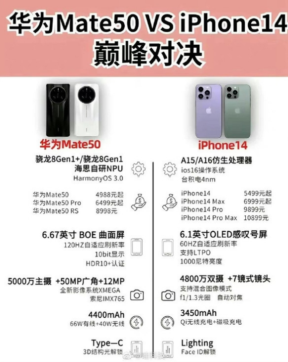 凯里苹果14维修分享iPhone14和华为mate50，应该怎么选 