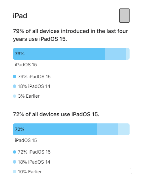 凯里苹果手机维修分享iOS 16将至，iOS 15安装率怎么样 