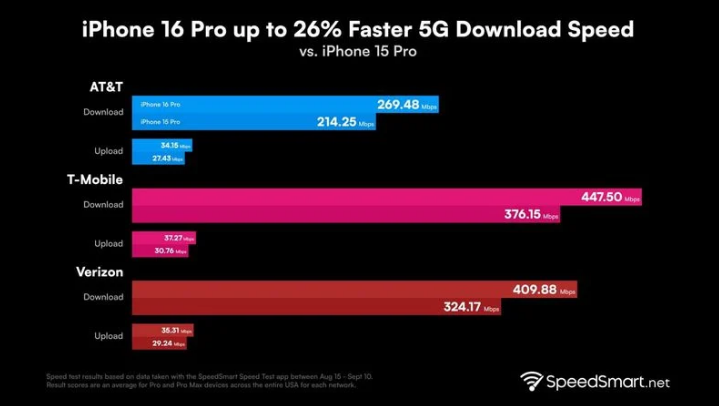 凯里苹果手机维修分享iPhone 16 Pro 系列的 5G 速度 