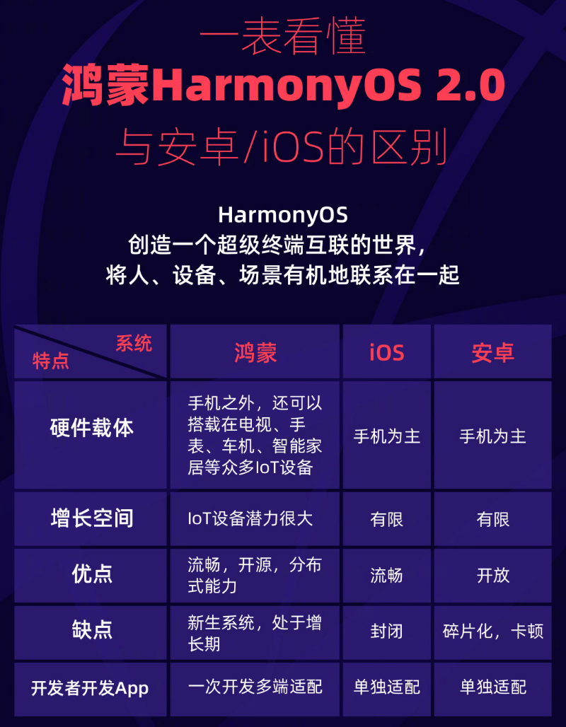 凯里苹果手机维修分享华为鸿蒙 OS 与安卓以及 iOS 都有什么区别 