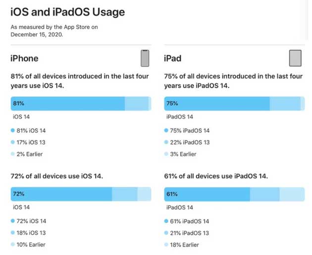 凯里苹果手机维修分享有多少用户更新了 iOS 14 