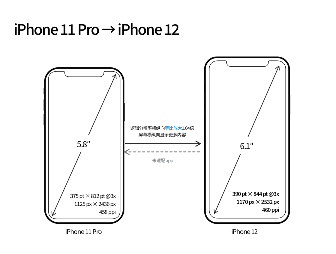 凯里苹果手机维修分享iPhone 12 mini 和 iPhone 12 Pro 的尺寸变化会改变显示内容吗 